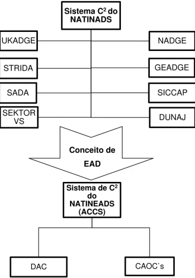 Figura 4.2: Organização do Sistema de C 2  da NATO. 