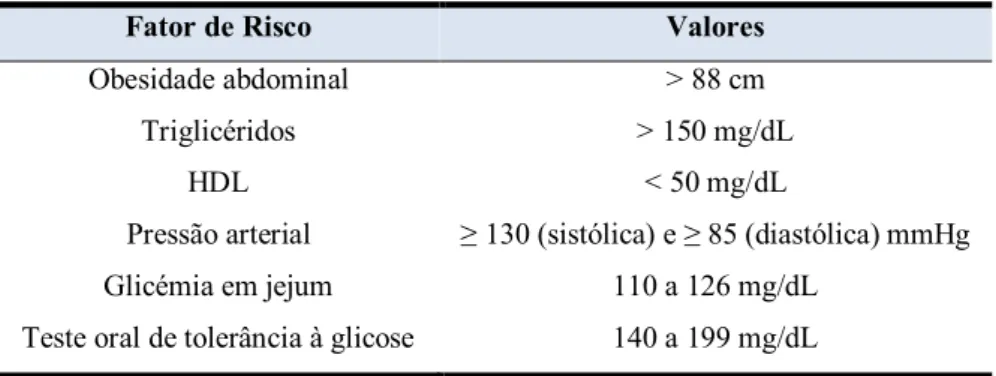 Tabela 2 – Critérios para síndrome metabólica (Adaptado de Fauser, 2004). 