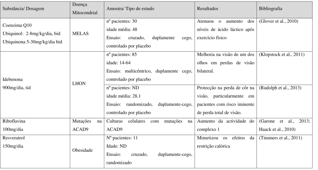 Tabela 2- Terapêutica farmacológica de doenças mitocondirais comprovada através de ensaios clinicos 