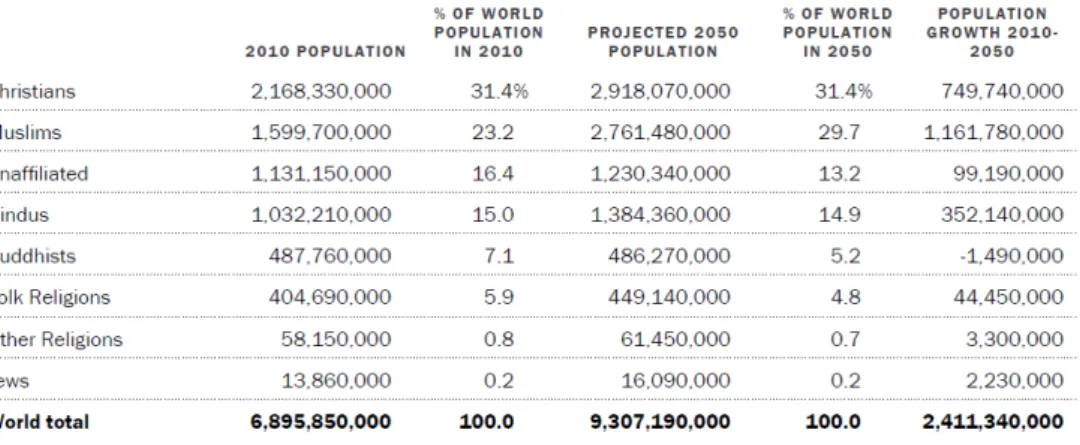 Tabela 1 - Mudanças na dimensão populacional, previsão 2010-2050 