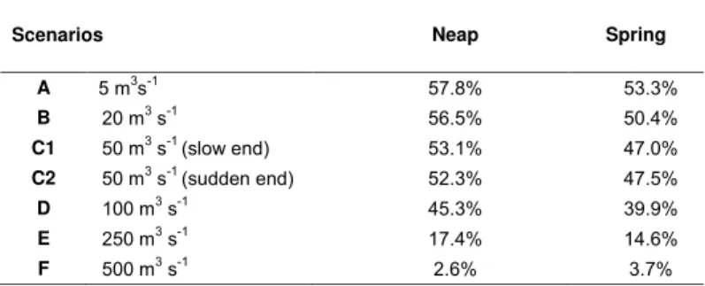 Table 1. Median percentage of particles in the estuary for each tidal condition, throughout the 10 days of simulation.