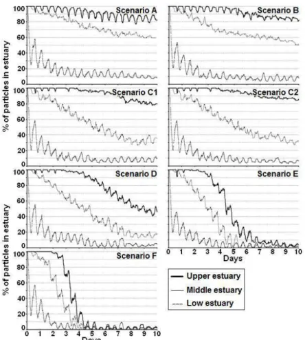Figure 7. Percentage of particles in each estuarine section for each discharge scenario, throughout the 10 days of simulation (Simulation 1).