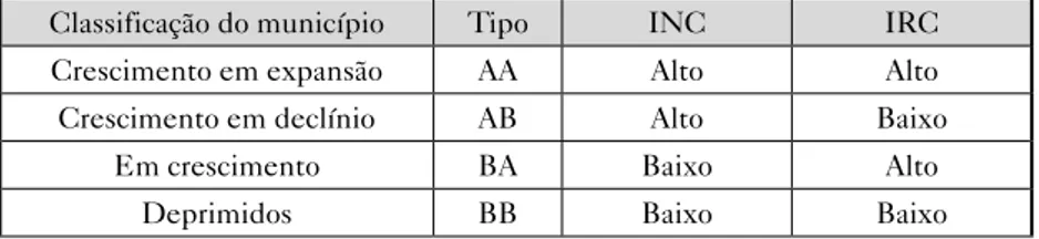 Tabela 1 – Combinação dos indicadores econômicos   INC e IRC dos municípios.