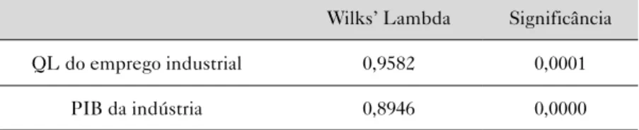 Tabela 2 – Teste de médias utilizando a estatística Wilks’ Lambda   para as variáveis preditivas empregadas para a análise discriminante