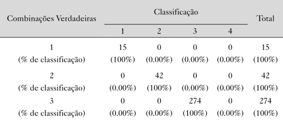 Tabela 6 – Resultados da classificação pelo   método do vizinho mais próximo