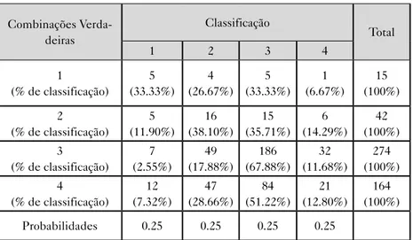Tabela 7 – Resultados da classificação   pelo método da função linear de Fischer Combinações  Verda-deiras Classificação Total 1 2 3 4 1 (% de classificação) 5 (33.33%) 4 (26.67%) 5 (33.33%) 1 (6.67%) 15 (100%) 2 (% de classificação) 5 (11.90%) 16 (38.10%)
