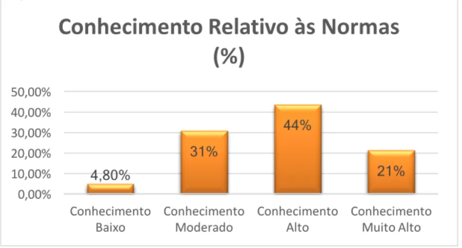 Gráfico 4 - Conhecimento das normas 