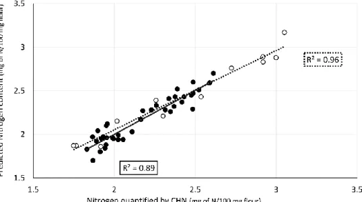 Figure 4. Correlation between predicted nitrogen content in flour from single wheat kernels using  ATR-FTIR  spectral  region  1800–500  cm −1   and  nitrogen  content  determined  by  elemental  analysis