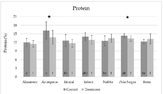 Figure 5. Mean values of predicted protein contents in single milled grains from control (dark gray)  and high temperature treated (light gray) plants