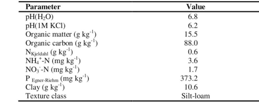 Table 1  shows  some  of  the  physical  and  chemical  characteristics  of  the  soil  used  in  this  study,  a  eutric  Regosol (WRB, 2006)