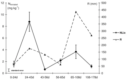 Figure  1  presents  the  values  of  mineral  N  adsorbed  by  the  exchange  resins  (mg  kg -1 )  at  different  time  intervals  during  the  incubation  period,  as  an  indicator  of  potential  N  leaching