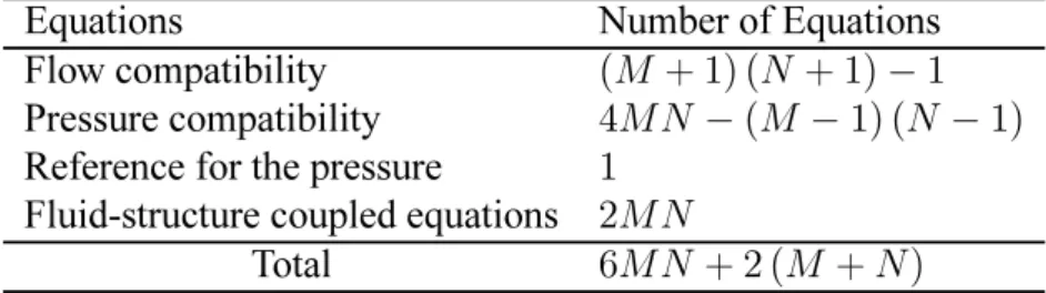 Table 2: Total Number of Equations.
