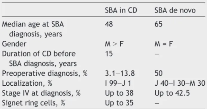 Table 1 Comparison between SBA in CD and SBA de novo. 9,13,43,51,56