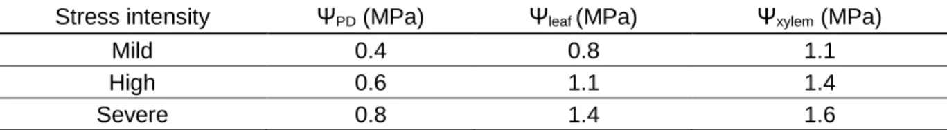 Table  2  compares  the  threshold  values  of  the  various  expressions  of  energy  status  (Ψ PD ,  Ψ leaf  and Ψ xylem ) as reported in the literature