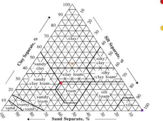 Figure 9 Soil texture triangle of the experimental site 