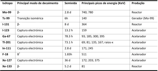 Tabela 2 Isótopos mais utilizados em MN e suas principais características.  