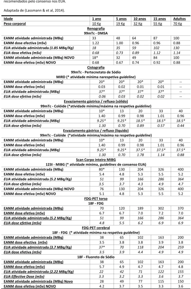 Tabela 6 Tabela comparativa dos valores de atividade administrados a crianças recomendados pela EANM e dos  recomendados pelo consenso nos EUA