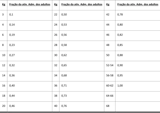 Tabela  9  Fração  de  atividade  que  deve  ser  administrada  em  crianças  com  base  na  atividade  administrada  em  adultos, para diferentes pesos (kg)
