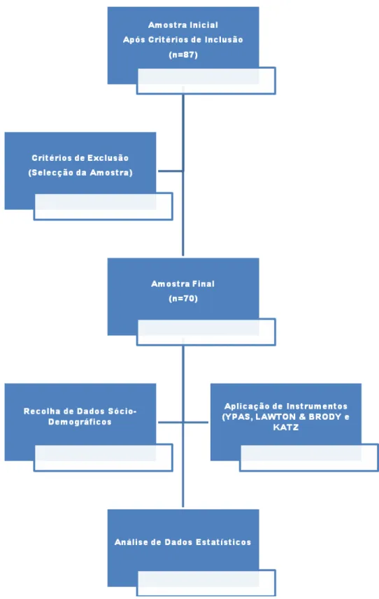 Ilustração 1: Fluxograma dos participantes ao longo de cada fase do estudo. 