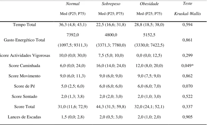 Tabela 5. Mediana (Med), percentil 25 (P25) e percentil 75 (P75) do nível de actividade física por  categorias de IMC e respectiva comparação 