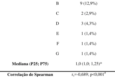 Tabela 9. Coeficiente de correlação de Spearman (r s ) e respectivo valor de prova (p) da associação entre  o nível de funcionalidade e a idade 