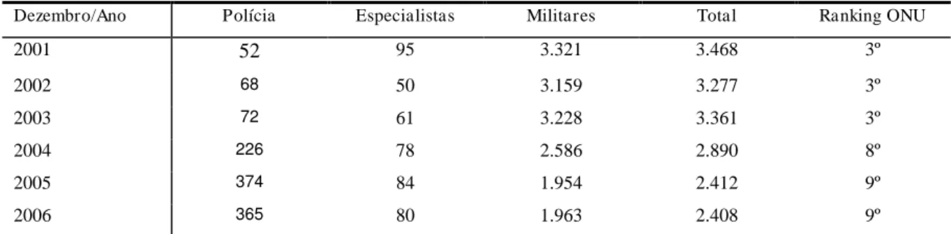 Tabela 2  –  Contribuição militar da Nigéria nas missões da ONU 