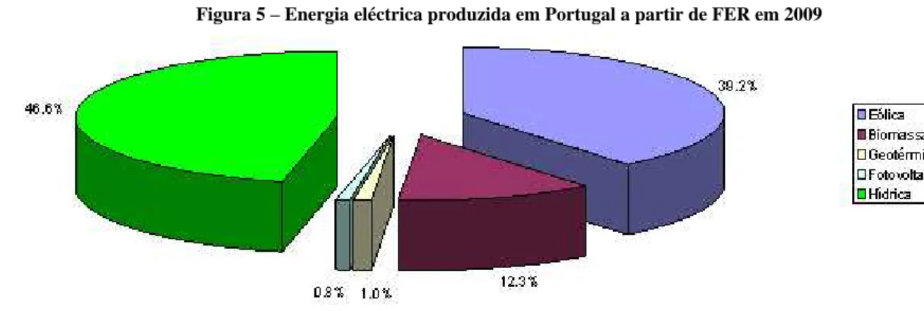 Figura 5 – Energia eléctrica produzida em Portugal a partir de FER em 2009 