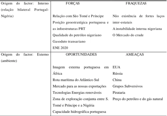 Tabela 3 – Análise SWOT da relação Portugal-Nigéria Origem  do  factor:  Interno 