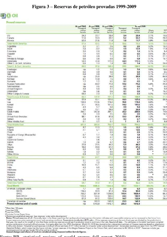 Figura 3  –  Reservas de petróleo provadas 1999-2009 