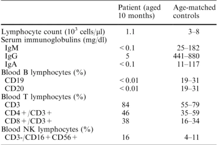 Table 1. Immunological data