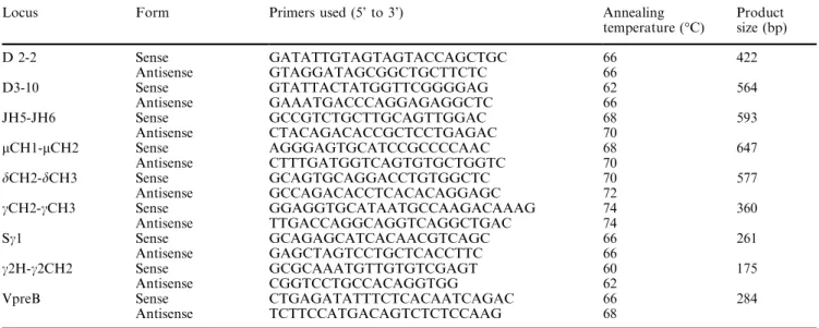 Table 2. Oligonucleotide primers used for DNA-PCR amplification