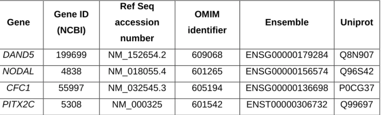 Table 2.2. Reference of the genes analyzed in this study in the different databases. 