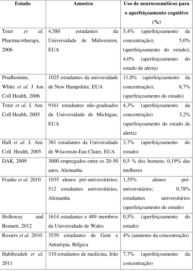 Tabela 1 – Revisão dos estudos que demonstram a prevalência do consumo de neurocosméticos  específicos para o aperfeiçoamento cognitivo