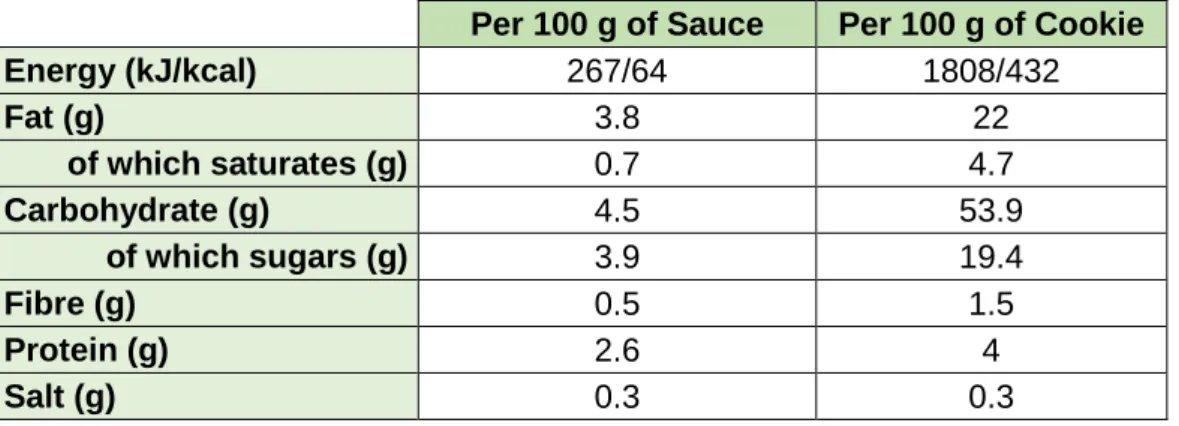 Table  1  -  Nutrition  values  calculated  for  the  prepared  food  products.  These  values  correspond  to  the  control  products, thus the algae was not considered for the calculation