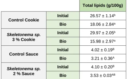 Table 5 - Total lipids obtained before (Initial) and after in vitro digestion (Bio) of control and Skeletonema sp