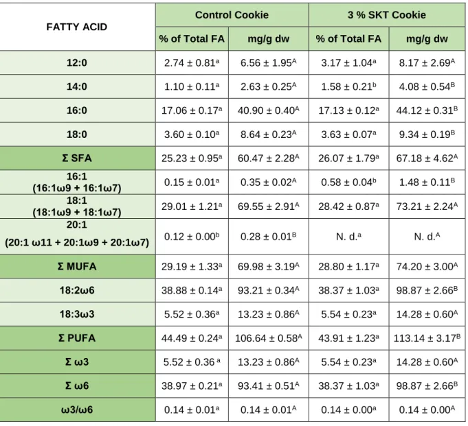 Table 7 - Fatty acid profile of the cookies prepared (Control and with 3 % of Skeletonema sp.) presented in % of  total FA and mg/g of dry weight