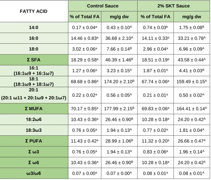 Table 8 - Fatty acid profile of the sauces prepared (Control and with 2 % of Skeletonema sp.) presented in % of  total FA and mg/g of dry weight