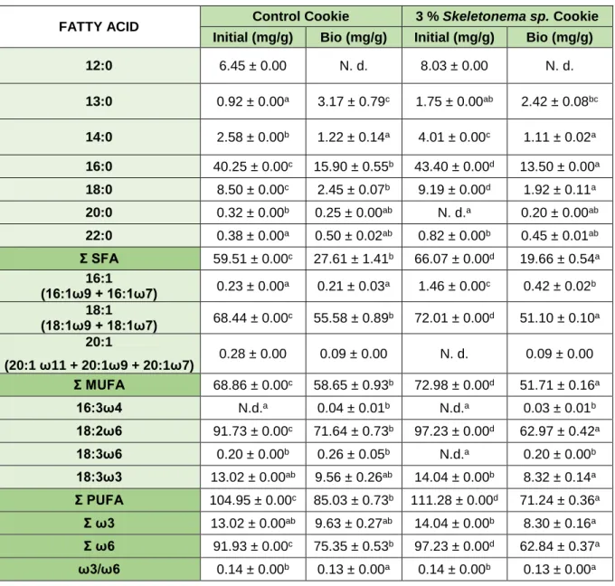 Table 9 - Fatty acid profile before (Initial) and after in vitro digestion (Bio) of Control Cookie and 3 % Skeletonema  sp
