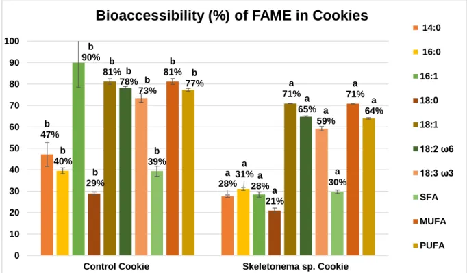 Figure 7 - Bioaccessibility (%) of major FAME’s obtained in control and Skeletonema sp