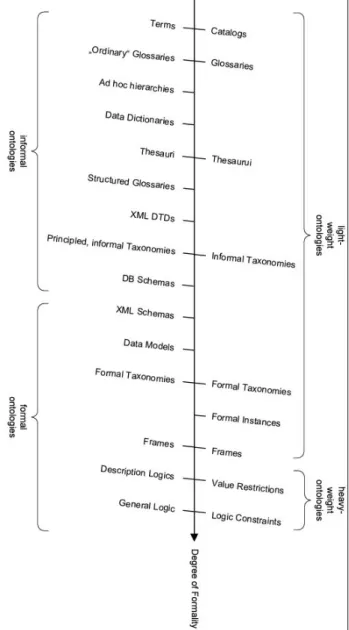 Figure 6 – Ontology types based on the degree of formality  The types of presented ontologies are: 