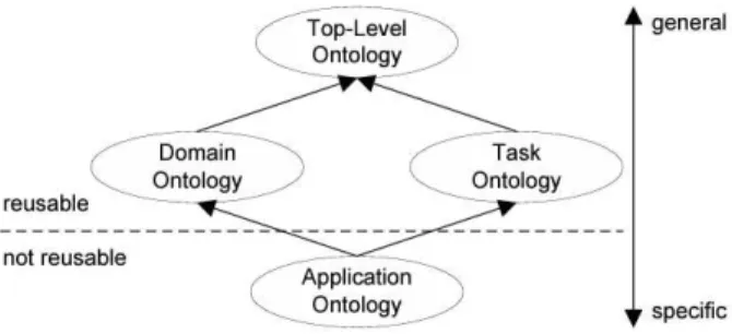 Figure 7 - Classification of ontologies based on their level of  abstraction, following Guarino (1998, p