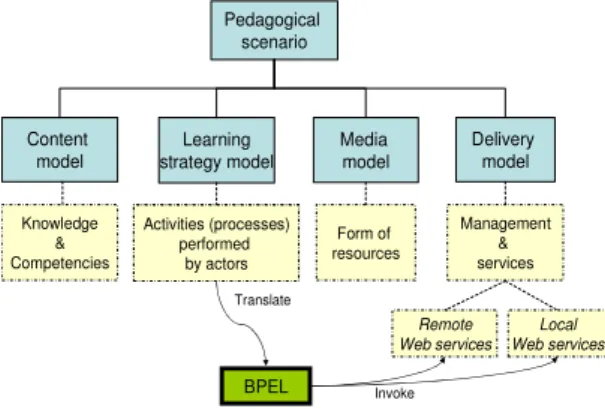 Figure 8 – Remote laboratory pedagogical model 