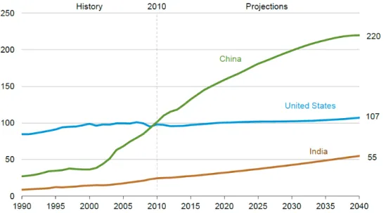 Gráfico 4  –  Projeção do consumo de energia para os Estados Unidos, Índia e China (quadriliões Btu) [48].