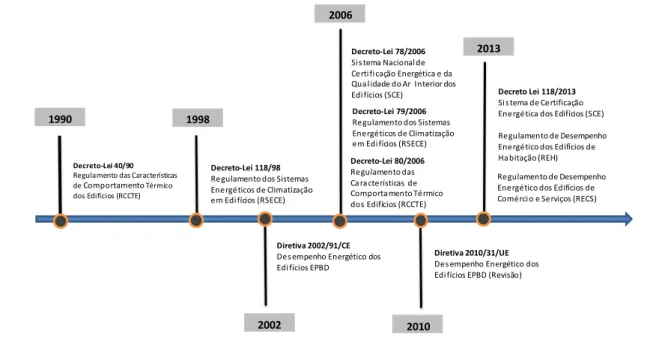 Figura 1 - Evolução legislativa de edifícios em Portugal [39].