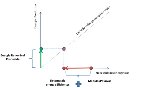 Gráfico 11 - Desafio para uma NET ZERO ENERGY BUILDING (adaptado de [42]). 