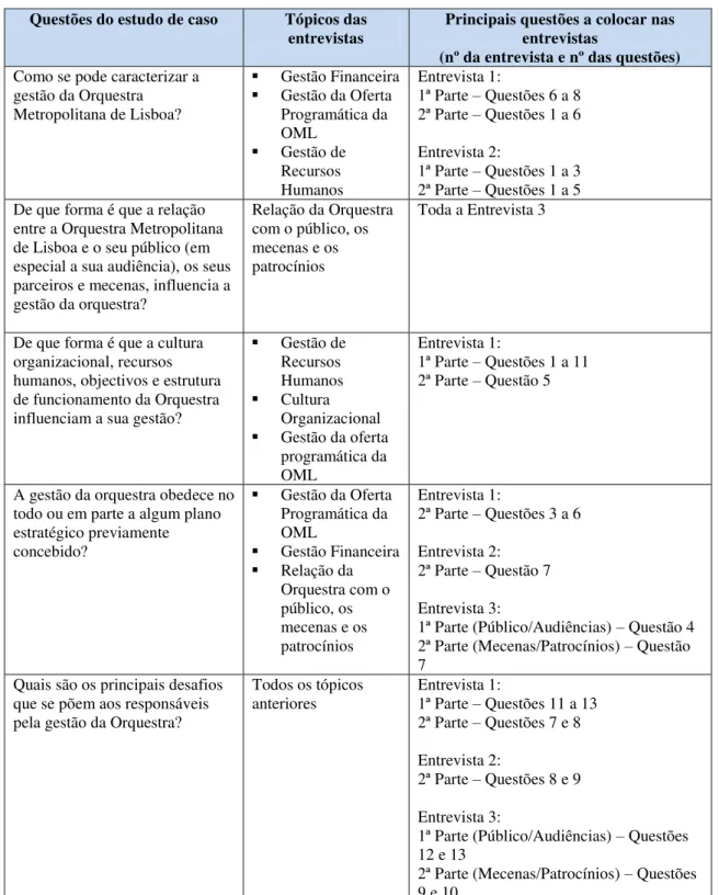 Tabela 1 - Correspondência Entre as Questões do Estudo de Caso e as Questões das Entrevistas na  OML 