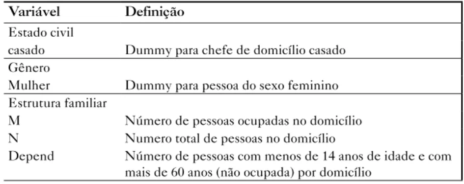 Tabela 2 – Definição das variáveis independentes usadas na regressão Variável  Definição 