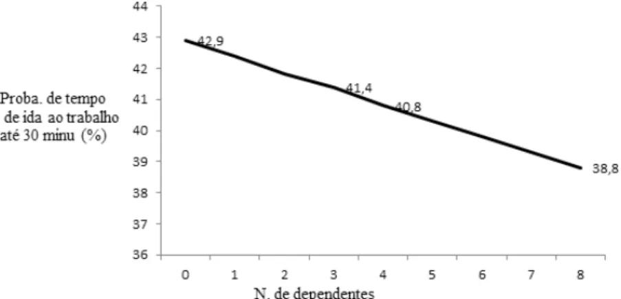 Figura 5 – Número de dependentes do domicílio e probabilidade de o  chefe levar até 30 minutos na ida da residência ao local de trabalho – 