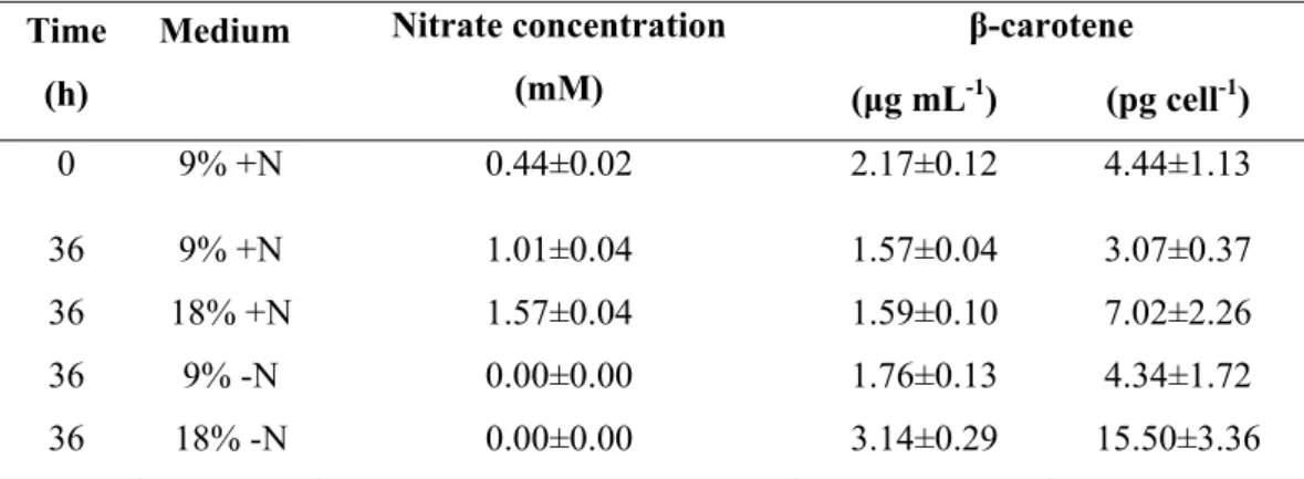 Table 2. Nitrate concentration (mM) in the medium and β-carotene accumulation (μg mL -1 ; pg cell -1 ) in D