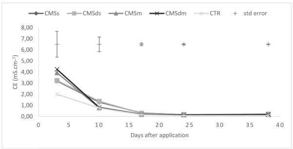 Figure A2 - EC of leachates observed during the 5 irrigation events performed in the short-term experiment (38- (38-day period)